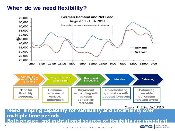 When do we need flexibility? Source: V. Silva, Ed. F R&D Need ramping capability When do we need flexibility? Source: V. Silva, Ed. F R&D Need ramping capability