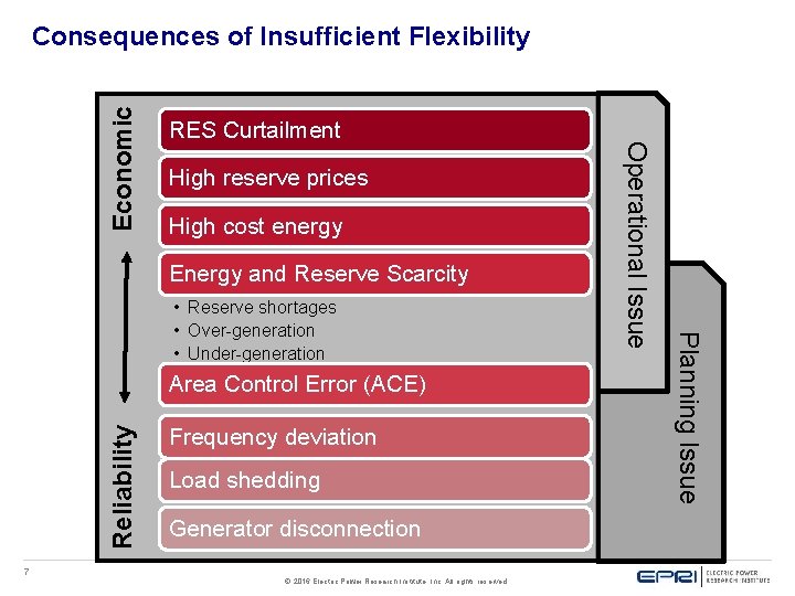 RES Curtailment High reserve prices High cost energy Energy and Reserve Scarcity Reliability Area RES Curtailment High reserve prices High cost energy Energy and Reserve Scarcity Reliability Area