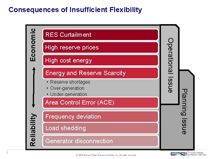 RES Curtailment High reserve prices High cost energy Energy and Reserve Scarcity Reliability Area