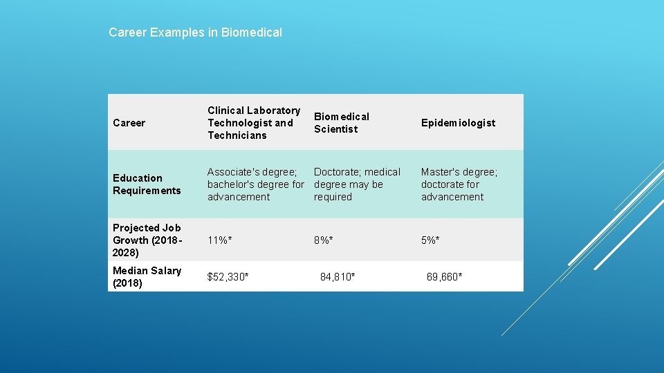 Career Examples in Biomedical Career Clinical Laboratory Technologist and Technicians Education Requirements Associate's degree;