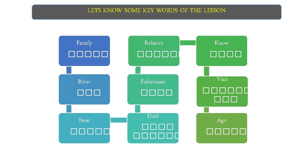 LETS KNOW SOME KEY WORDS OF THE LESSON Family ������ River ��� Near �����
