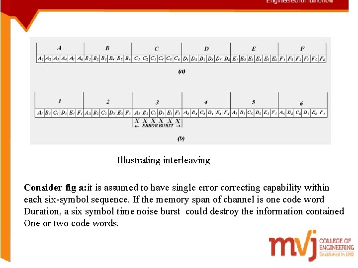 Illustrating interleaving Consider fig a: it is assumed to have single error correcting capability