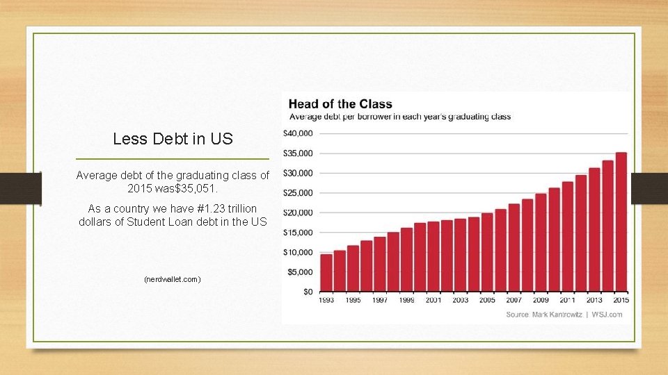 Less Debt in US Average debt of the graduating class of 2015 was$35, 051.