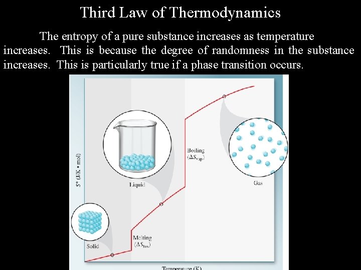 Third Law of Thermodynamics The entropy of a pure substance increases as temperature increases.