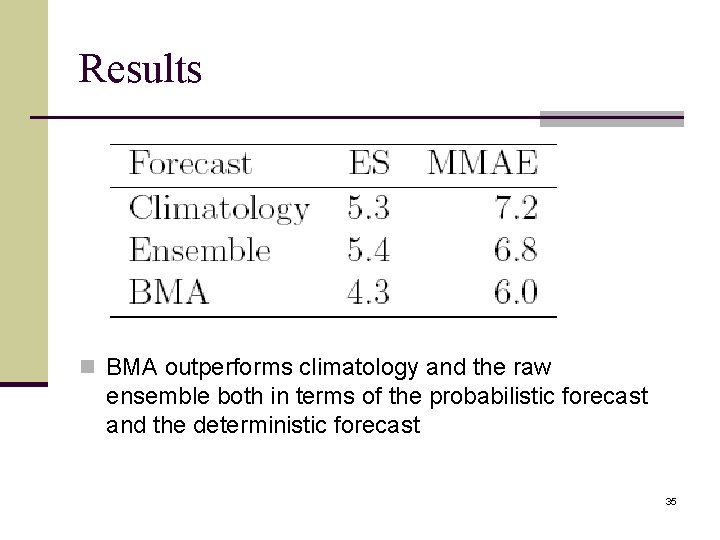 Results n BMA outperforms climatology and the raw ensemble both in terms of the