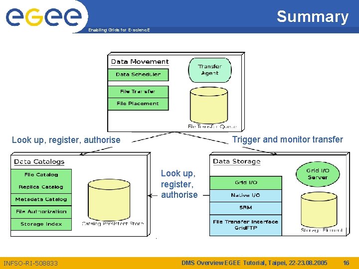 Summary Enabling Grids for E-scienc. E Trigger and monitor transfer Look up, register, authorise