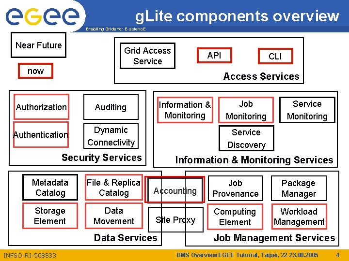g. Lite components overview Enabling Grids for E-scienc. E Near Future Grid Access Service