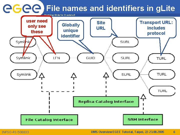 File names and identifiers in g. Lite Enabling Grids for E-scienc. E user need