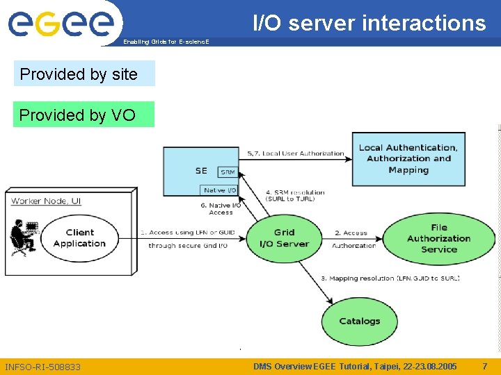 I/O server interactions Enabling Grids for E-scienc. E Provided by site Provided by VO