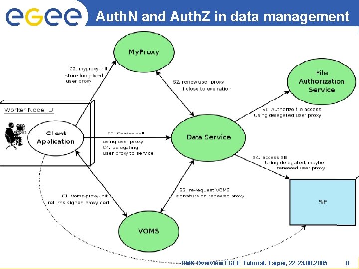 Auth. N and Auth. Z in data management Enabling Grids for E-scienc. E INFSO-RI-508833