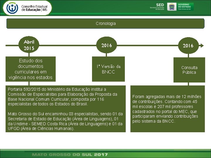 Cronologia Abril 2015 Estudo dos documentos curriculares em vigência nos estados 2016 1ª Versão