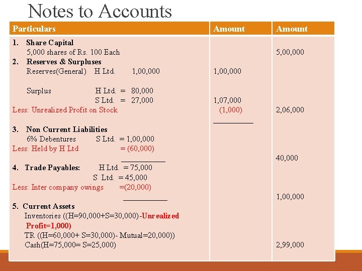 Notes to Accounts Particulars 1. Share Capital 5, 000 shares of Rs. 100 Each