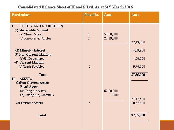 Consolidated Balance Sheet of H and S Ltd. As at 31 st March 2016