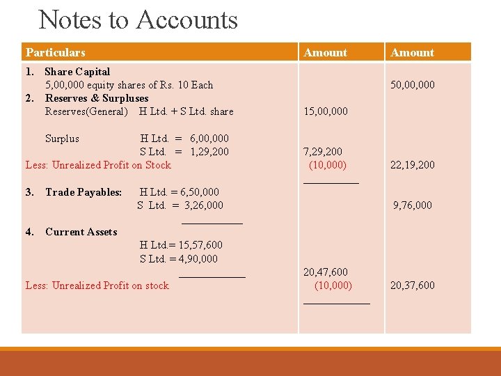 Notes to Accounts Particulars Amount 1. Share Capital 5, 000 equity shares of Rs.