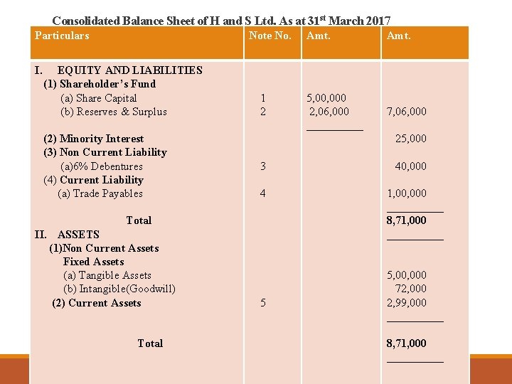 Consolidated Balance Sheet of H and S Ltd. As at 31 st March 2017