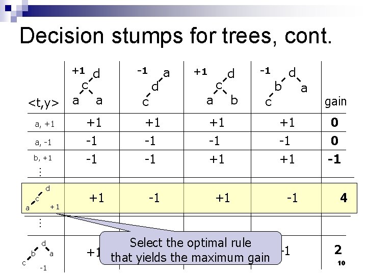 Decision stumps for trees, cont. +1 c <t, y> a, +1 a, -1 b, Decision stumps for trees, cont. +1 c <t, y> a, +1 a, -1 b,