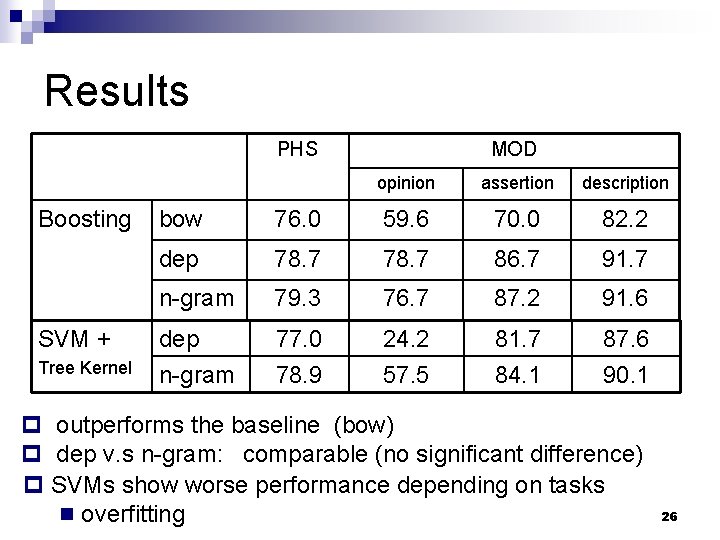 Results PHS Boosting SVM + Tree Kernel MOD opinion assertion description bow 76. 0 Results PHS Boosting SVM + Tree Kernel MOD opinion assertion description bow 76. 0