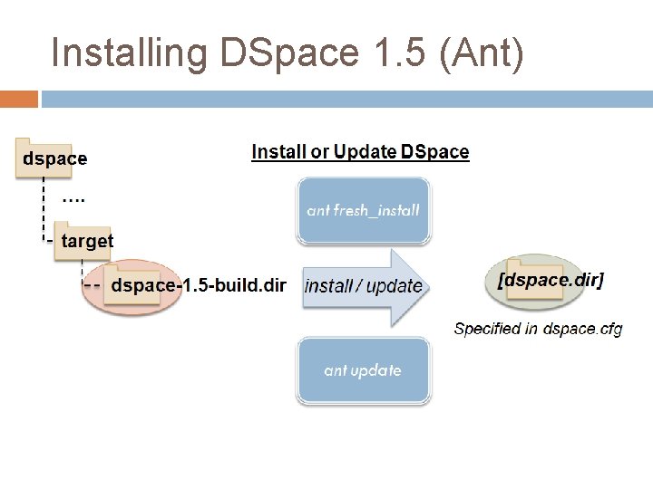 Installing DSpace 1. 5 (Ant) Installing DSpace 1. 5 (Ant)