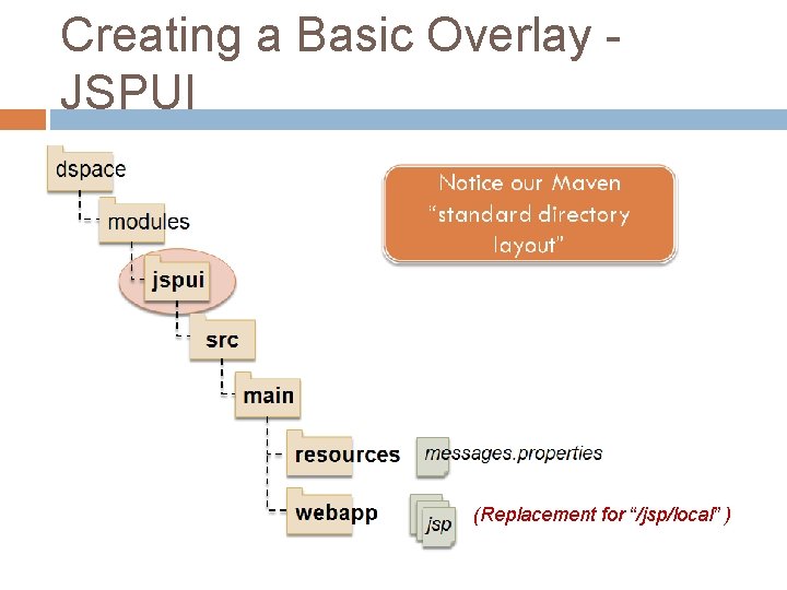 Creating a Basic Overlay JSPUI (Replacement for “/jsp/local” ) Creating a Basic Overlay JSPUI (Replacement for “/jsp/local” )