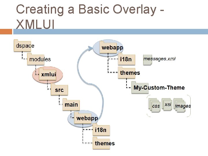 Creating a Basic Overlay XMLUI Creating a Basic Overlay XMLUI
