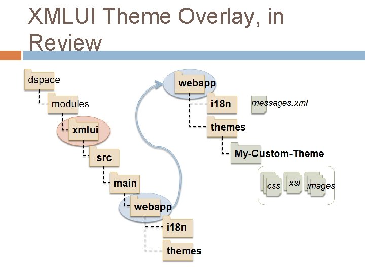 XMLUI Theme Overlay, in Review XMLUI Theme Overlay, in Review