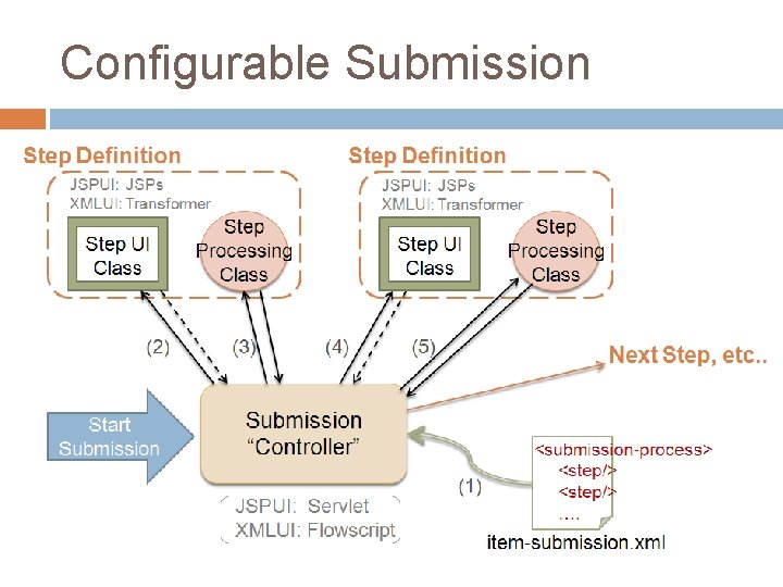 Configurable Submission Configurable Submission