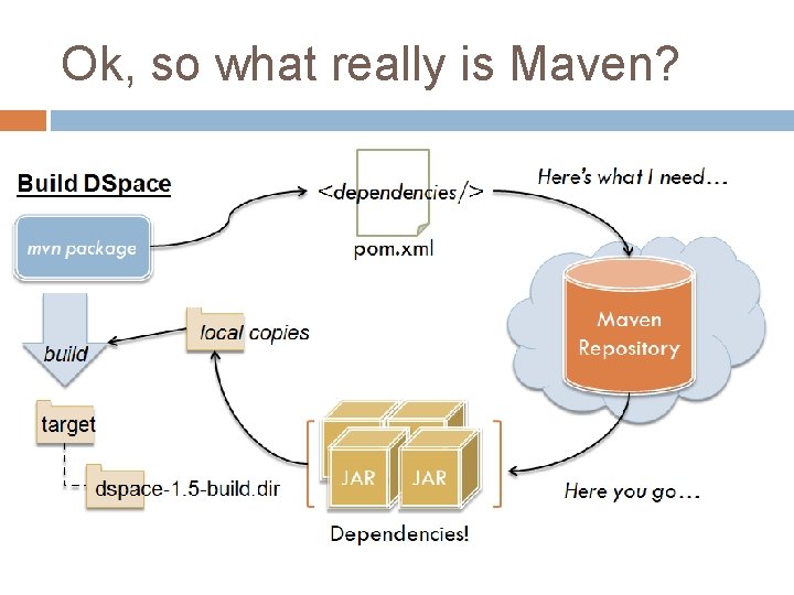 Ok, so what really is Maven? Ok, so what really is Maven?