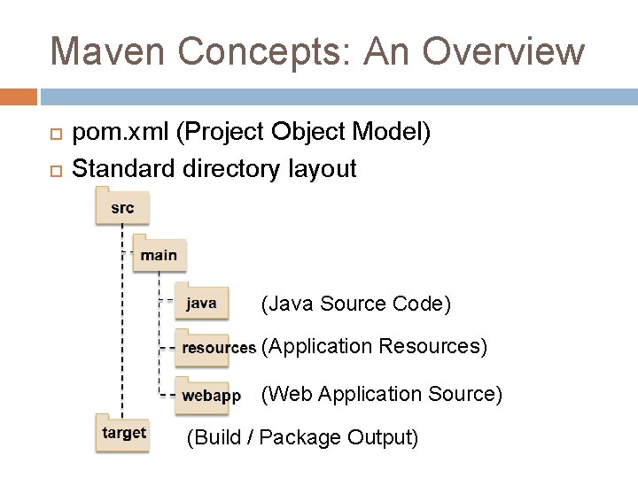 Maven Concepts: An Overview pom. xml (Project Object Model) Standard directory layout (Java Source Maven Concepts: An Overview pom. xml (Project Object Model) Standard directory layout (Java Source