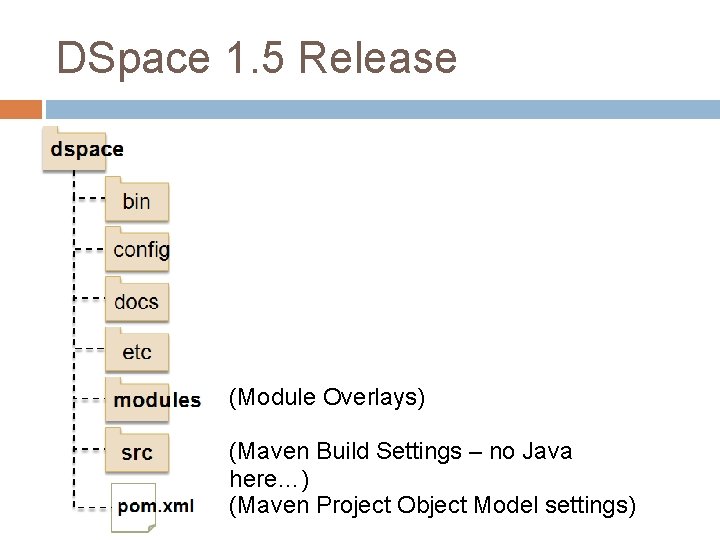 DSpace 1. 5 Release (Module Overlays) (Maven Build Settings – no Java here…) (Maven DSpace 1. 5 Release (Module Overlays) (Maven Build Settings – no Java here…) (Maven