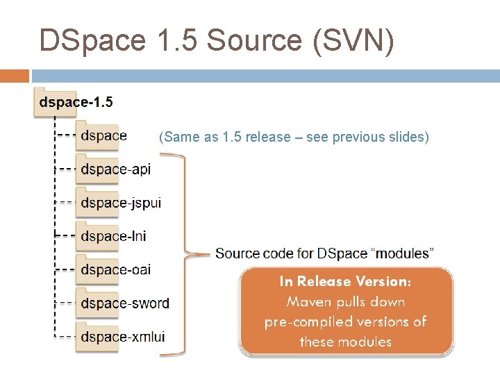 DSpace 1. 5 Source (SVN) (Same as 1. 5 release – see previous slides) DSpace 1. 5 Source (SVN) (Same as 1. 5 release – see previous slides)