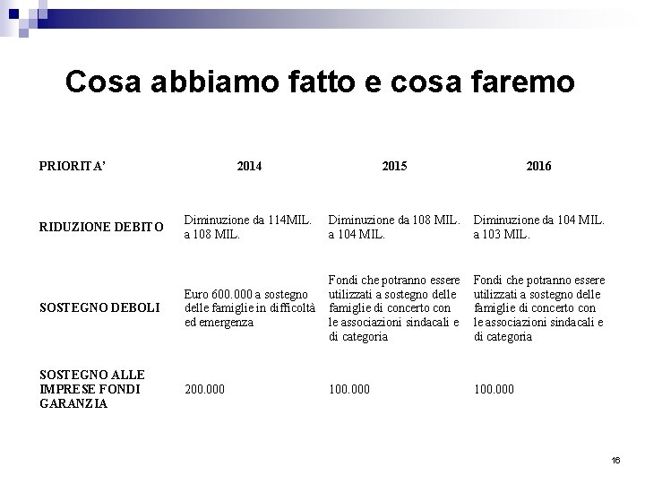 Cosa abbiamo fatto e cosa faremo PRIORITA’ 2014 2015 2016 Diminuzione da 114 MIL.