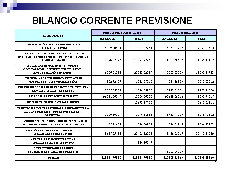 BILANCIO CORRENTE PREVISIONE ASSEST. 2014 ASSESSORATO ENTRATE PREVISIONE 2015 SPESE ENTRATE SPESE POLIZIA MUNICIPALE