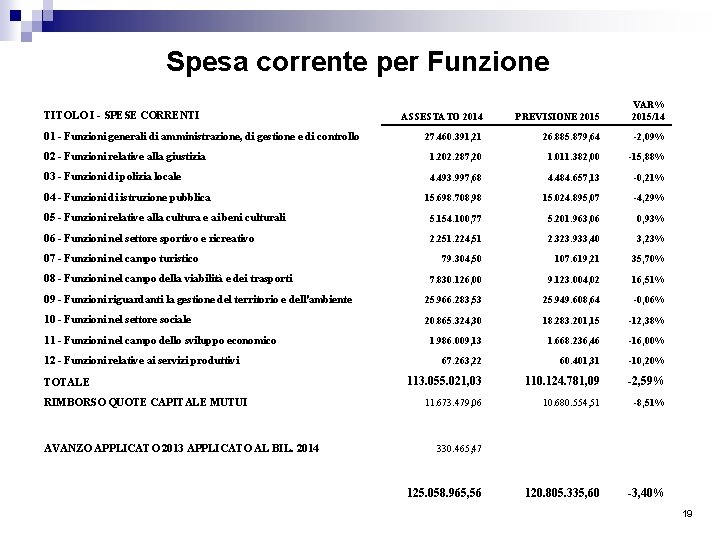 Spesa corrente per Funzione ASSESTATO 2014 PREVISIONE 2015 VAR% 2015/14 27. 460. 391, 21