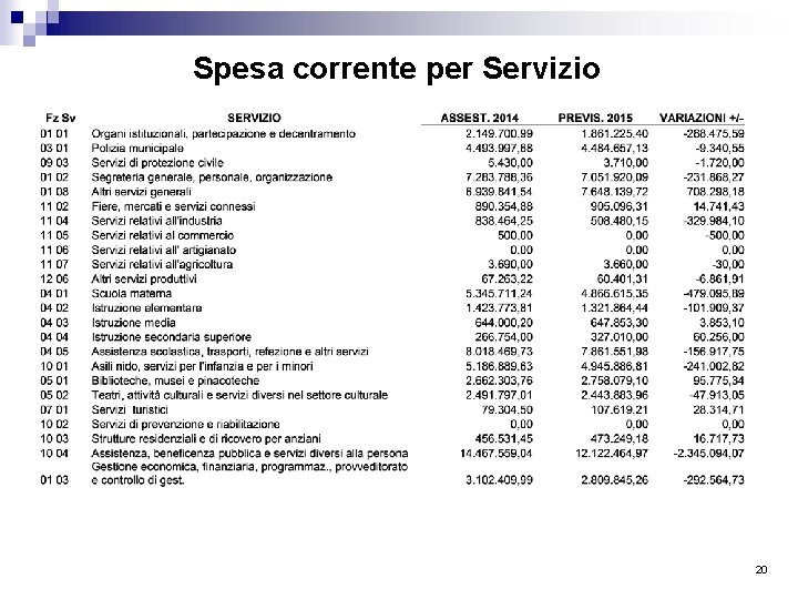 Spesa corrente per Servizio 20 