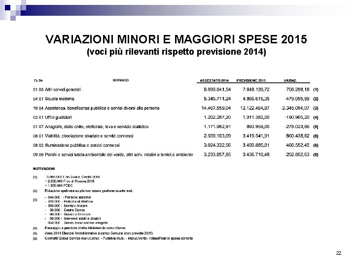 VARIAZIONI MINORI E MAGGIORI SPESE 2015 (voci più rilevanti rispetto previsione 2014) 22 