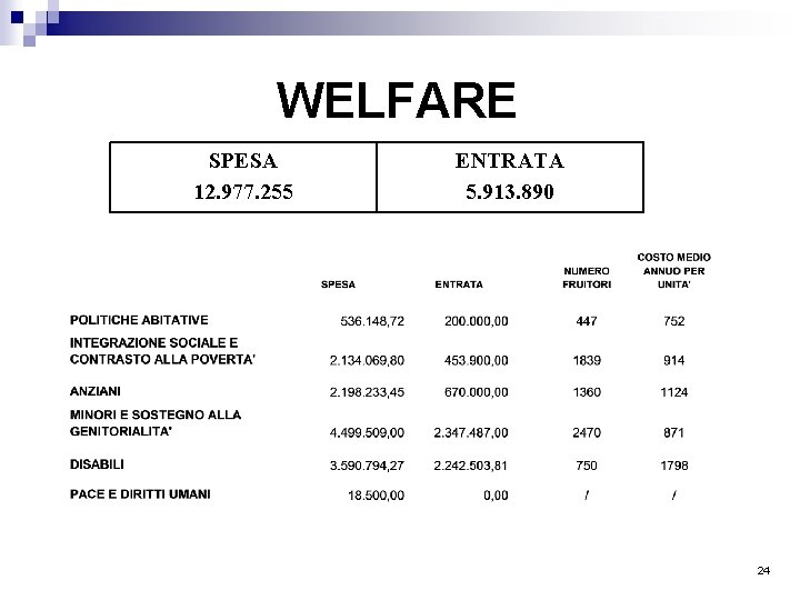 WELFARE SPESA 12. 977. 255 ENTRATA 5. 913. 890 24 