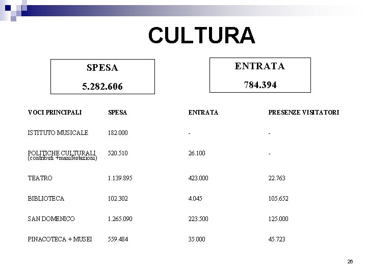 CULTURA SPESA ENTRATA 5. 282. 606 784. 394 VOCI PRINCIPALI SPESA ENTRATA PRESENZE VISITATORI