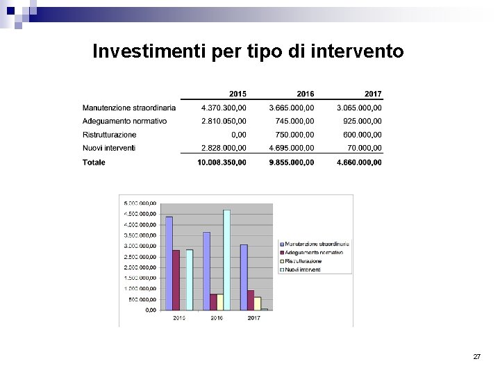 Investimenti per tipo di intervento 27 