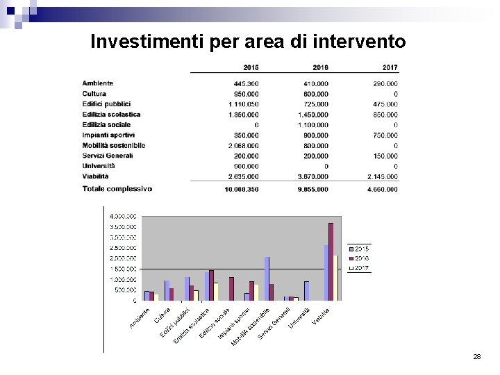 Investimenti per area di intervento 28 