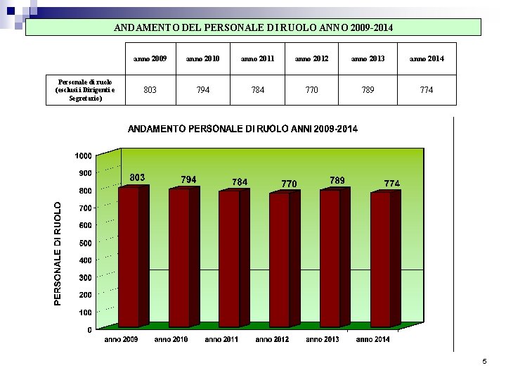 ANDAMENTO DEL PERSONALE DI RUOLO ANNO 2009 -2014 Personale di ruolo (esclusi i Dirigenti