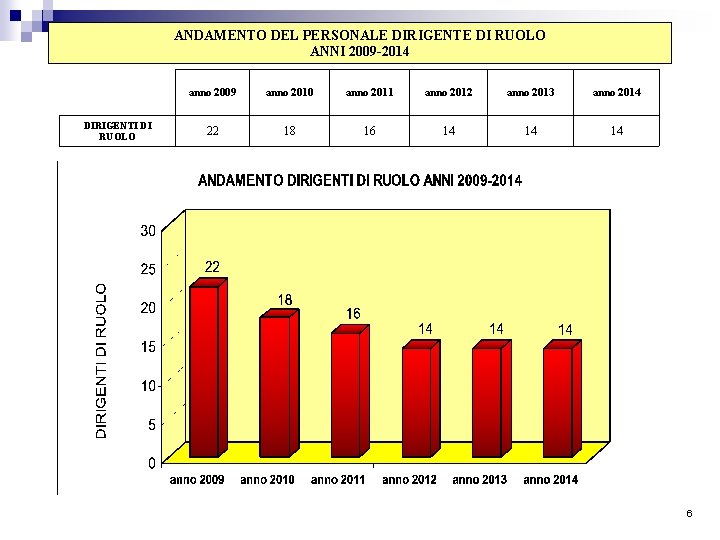 ANDAMENTO DEL PERSONALE DIRIGENTE DI RUOLO ANNI 2009 -2014 DIRIGENTI DI RUOLO anno 2009