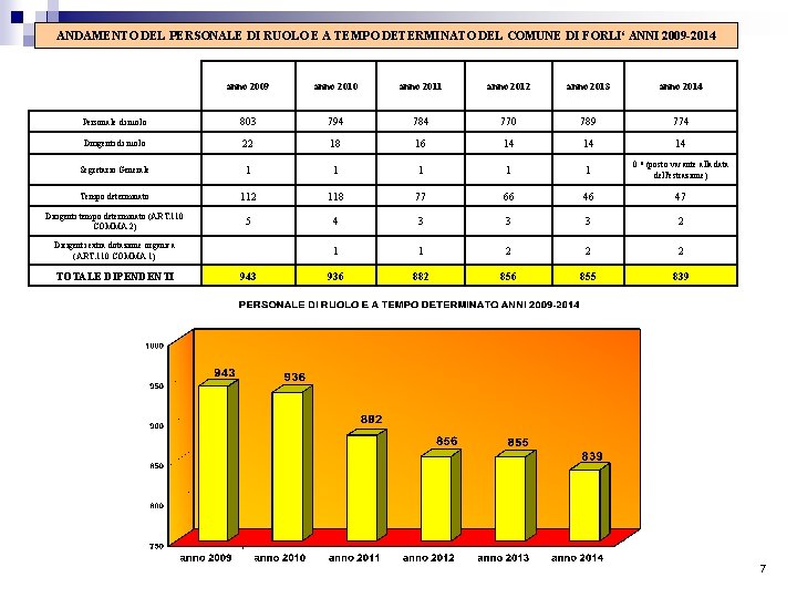 ANDAMENTO DEL PERSONALE DI RUOLO E A TEMPO DETERMINATO DEL COMUNE DI FORLI‘ ANNI