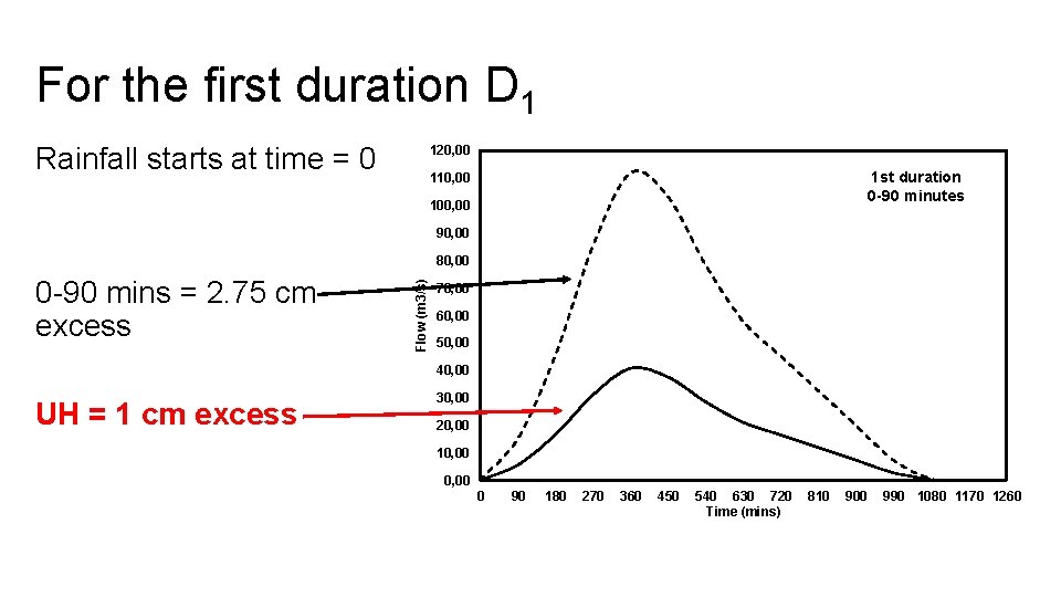 For the first duration D 1 Rainfall starts at time = 0 120, 00