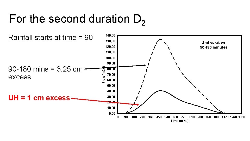 For the second duration D 2 Rainfall starts at time = 90 140, 00