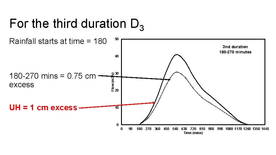 For the third duration D 3 Rainfall starts at time = 180 50 3