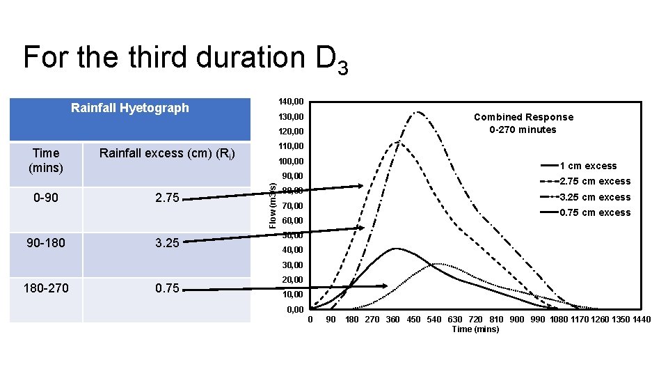 For the third duration D 3 140, 00 Rainfall Hyetograph Combined Response 0 -270