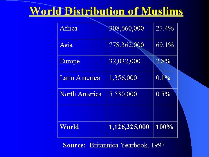 World Distribution of Muslims Africa 308, 660, 000 27. 4% Asia 778, 362, 000