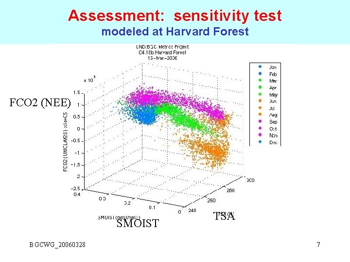 Assessment: sensitivity test modeled at Harvard Forest FCO 2 (NEE) SMOIST BGCWG_20060328 TSA 7