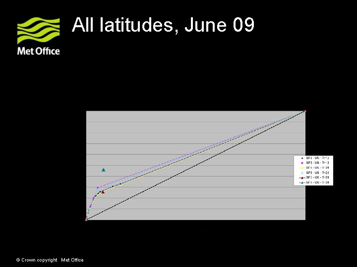 All latitudes, June 09 © Crown copyright Met Office 