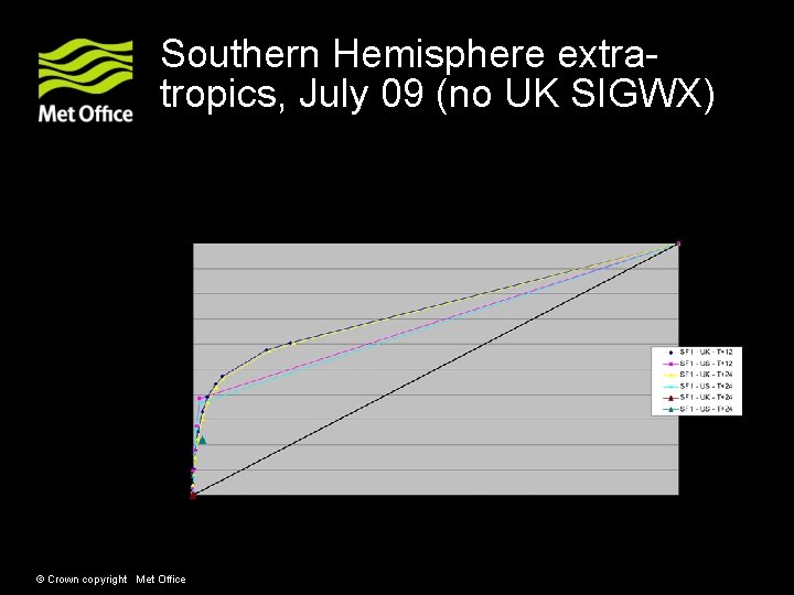 Southern Hemisphere extratropics, July 09 (no UK SIGWX) © Crown copyright Met Office 